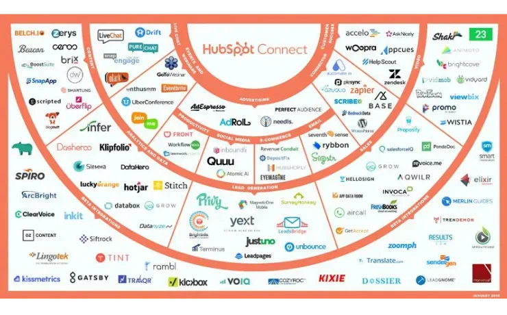 Hubspot Developer HubSpot Integration | BFJ Digital
