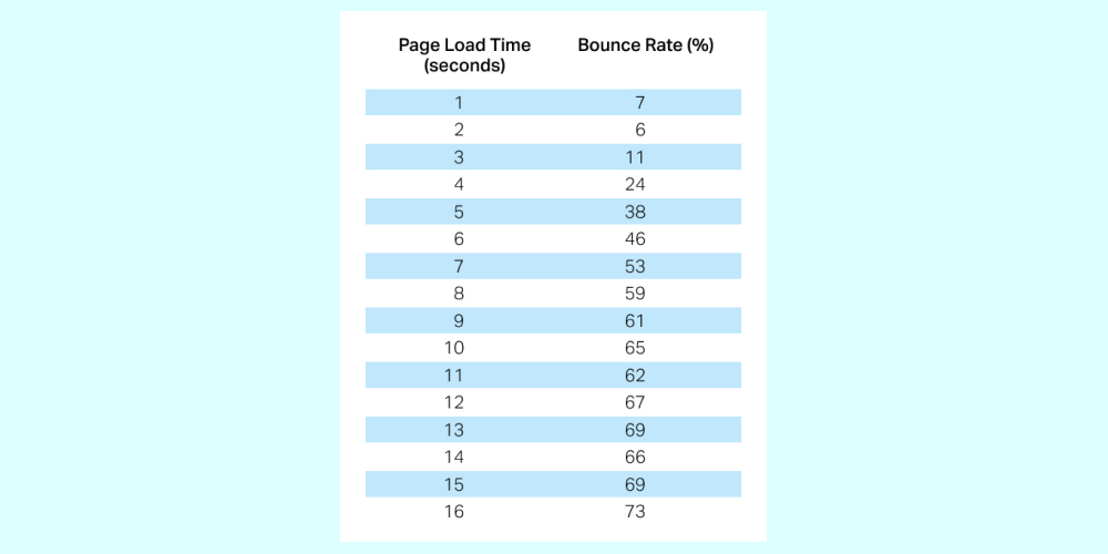 Bounce Rate vs Load Times